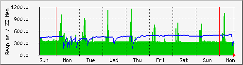 Performance Chart